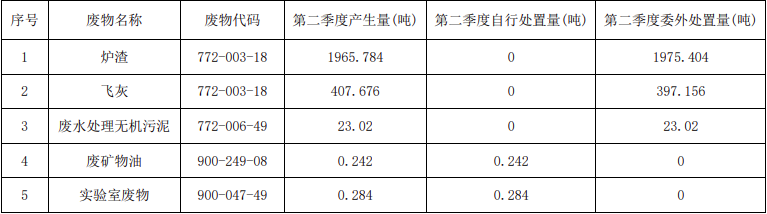 浙江佳境环保科技有限公司2022年第二季度固体废物污染环境防治信息.png